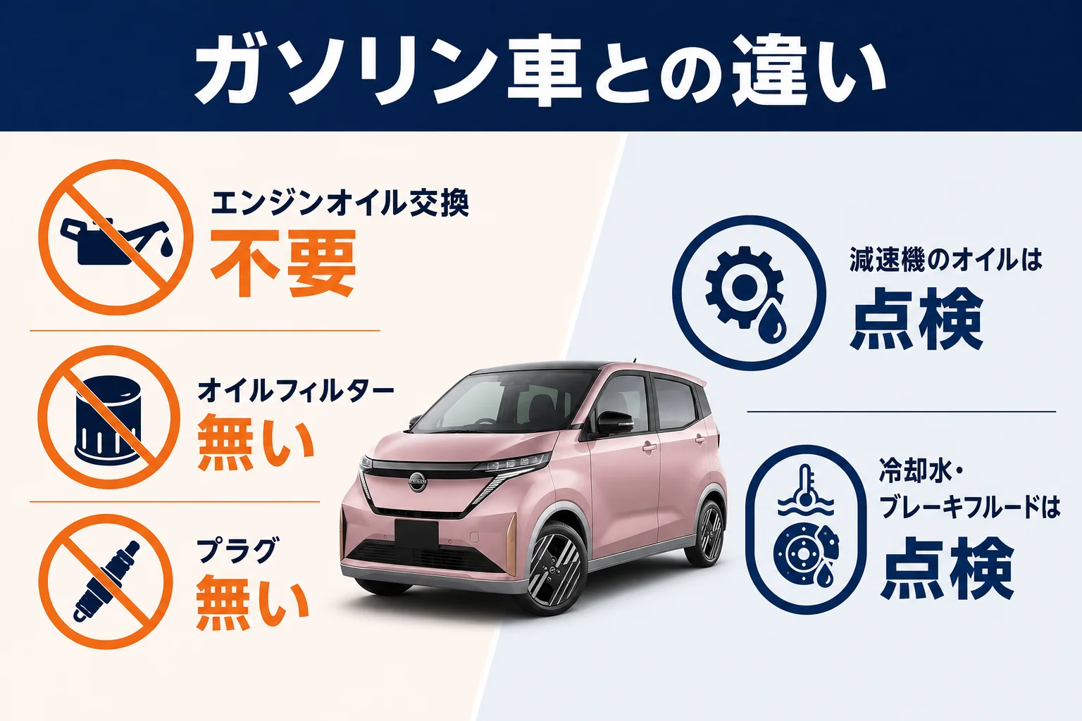 サクラとガソリン軽自動車の定期メンテナンス項目を比べた図解