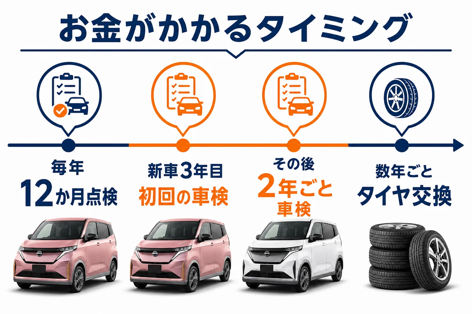 サクラのメンテナンス費用がかかるタイミングを1年目から並べた図解