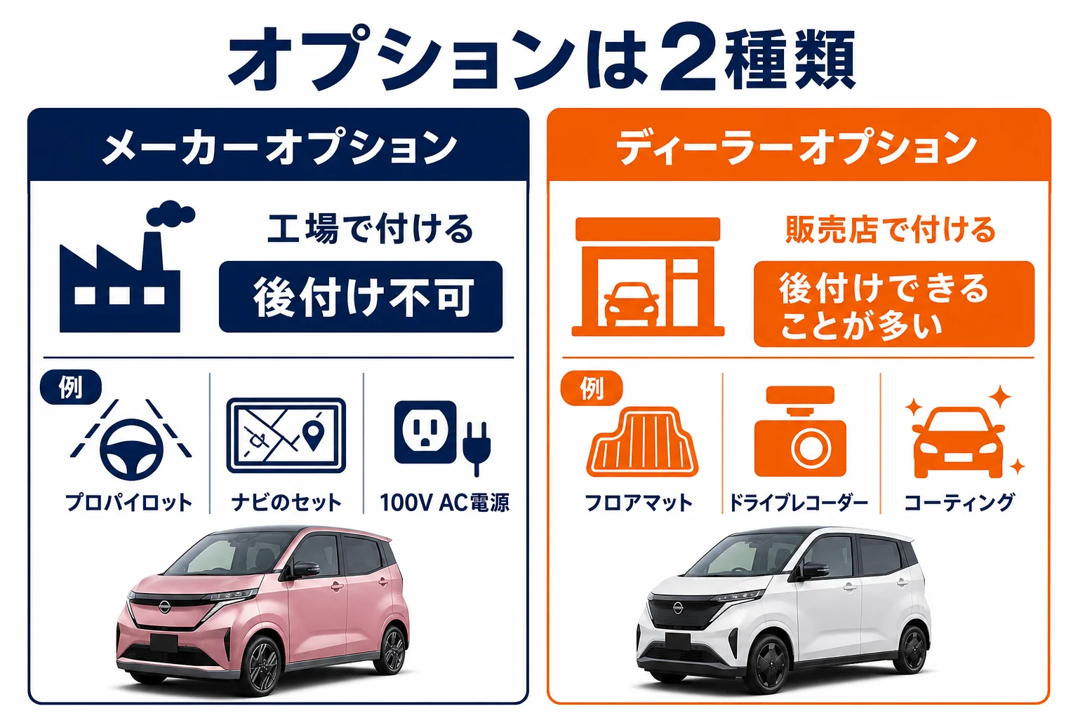 サクラのメーカーオプションとディーラーオプションの違いを、付けるタイミングと後付けの可否で比べた図解