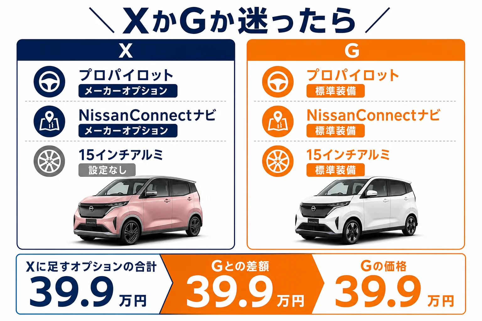 サクラのXにオプションを足した場合とGの総額を比べる考え方を示した図解