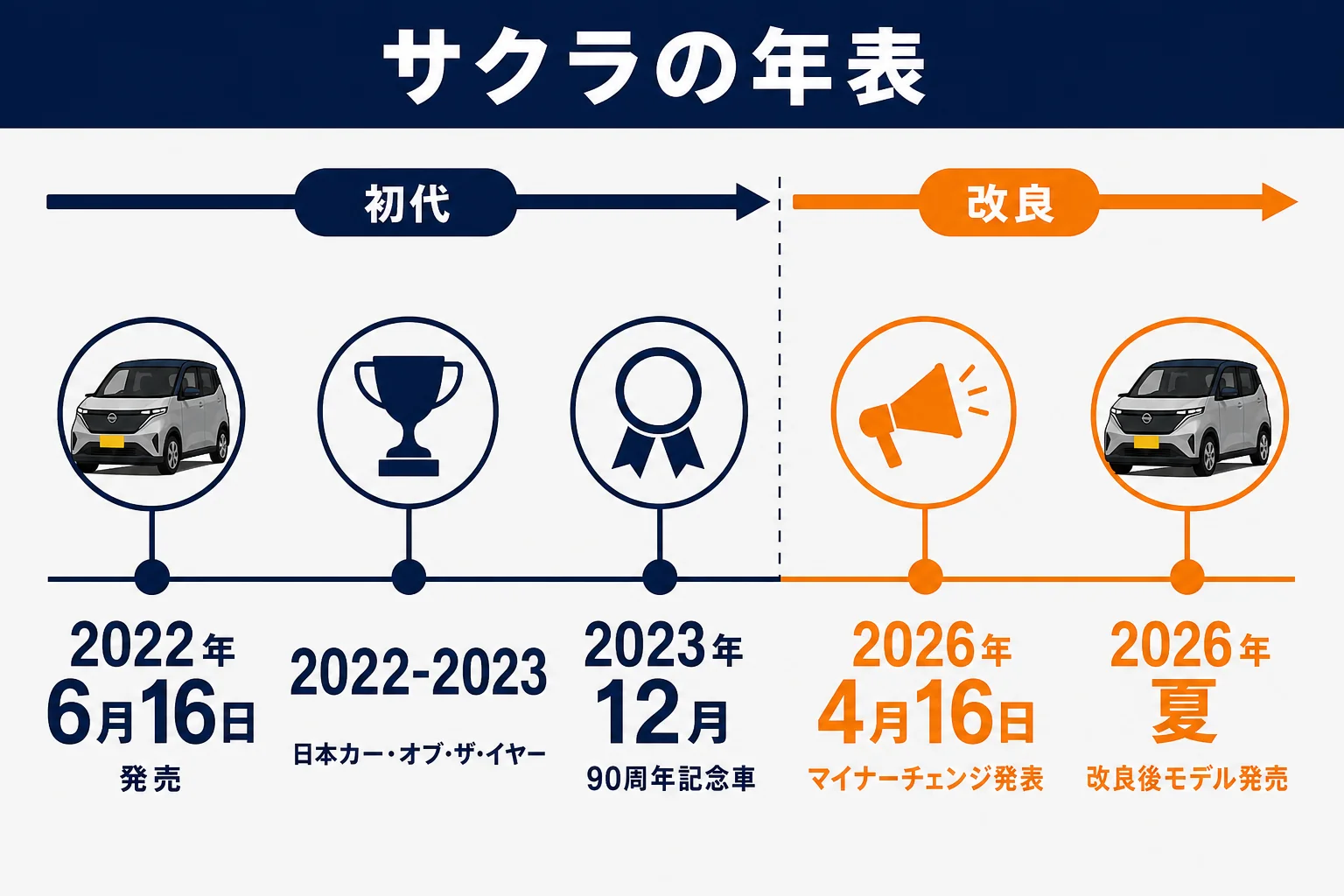 サクラの発売から2026年改良までの年表の図解