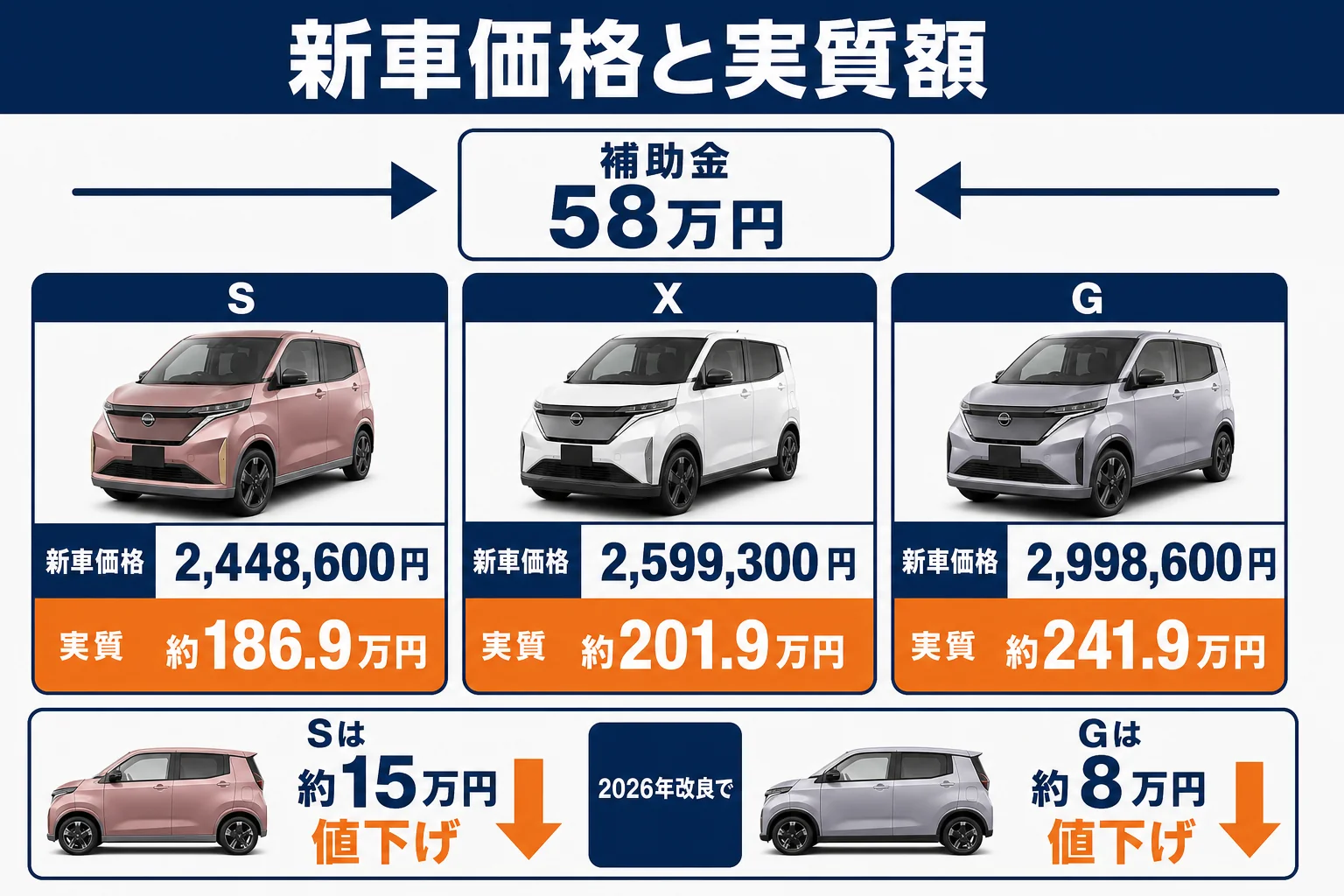 サクラの新車価格と補助金後の実質額、改良前後の値段の変化を示した図解