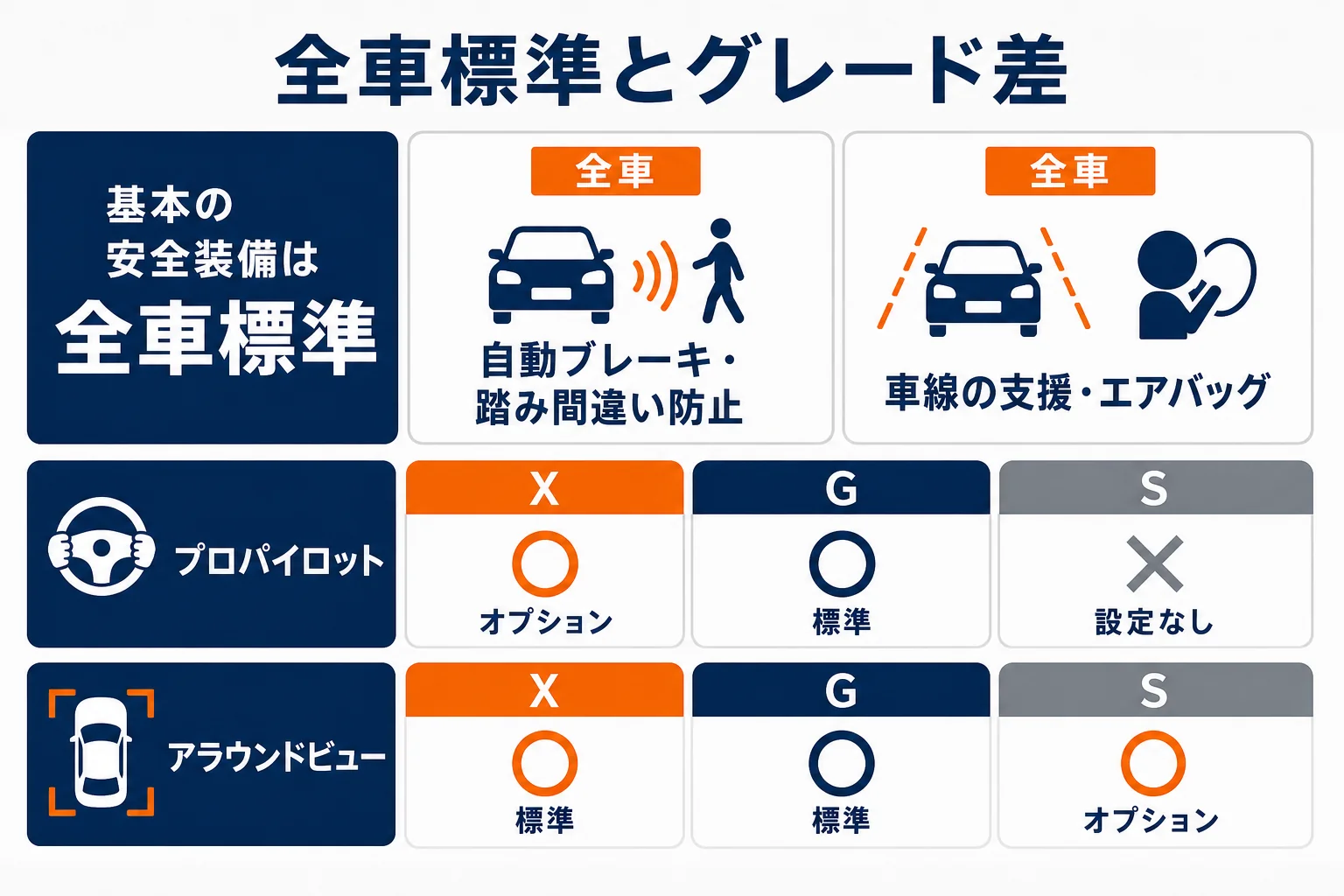 全車標準の安全装備とグレードで差がつく装備を分けた図解