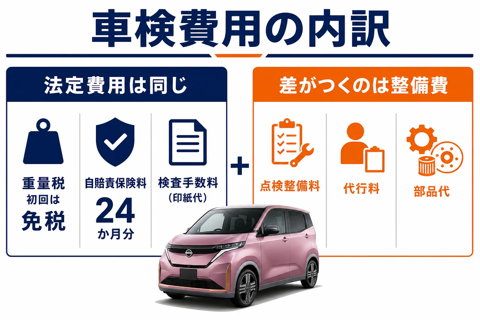 サクラの車検費用を法定費用と点検整備費に分けた図解