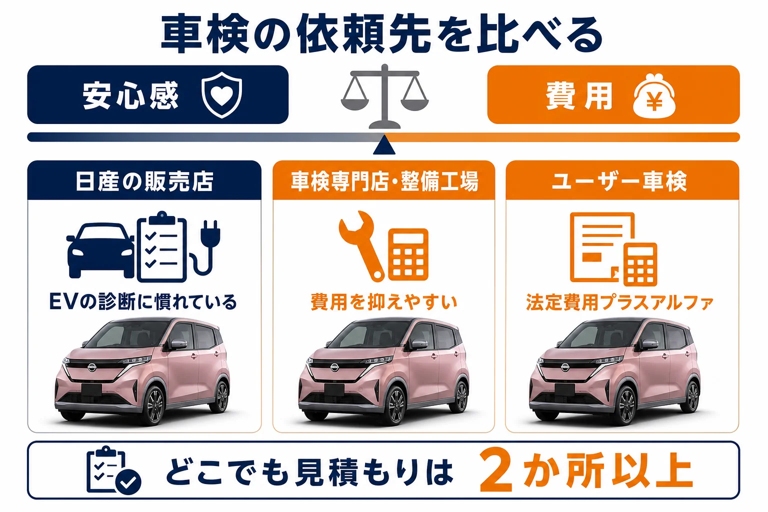 サクラの車検の依頼先を費用と安心感で比べた図解