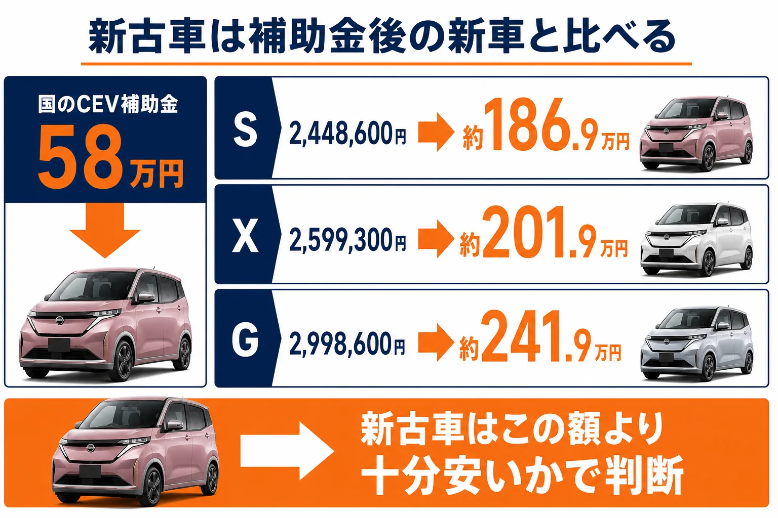 サクラの新車の補助金後の実質額と新古車の価格を比べる考え方の図解