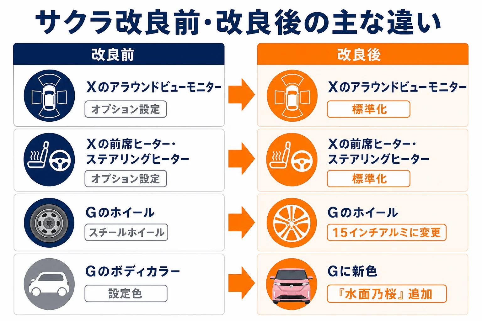 サクラの改良前と改良後の装備・デザインの違いをまとめた図解