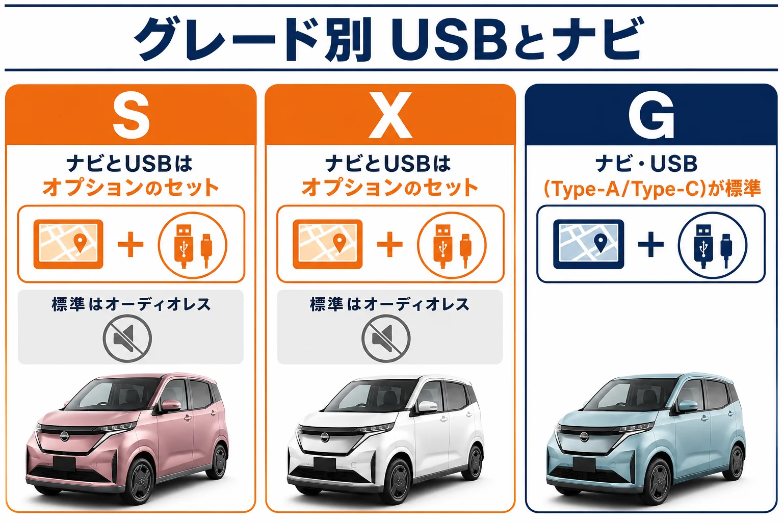 グレード別にUSBとナビの有無を比べた図解
