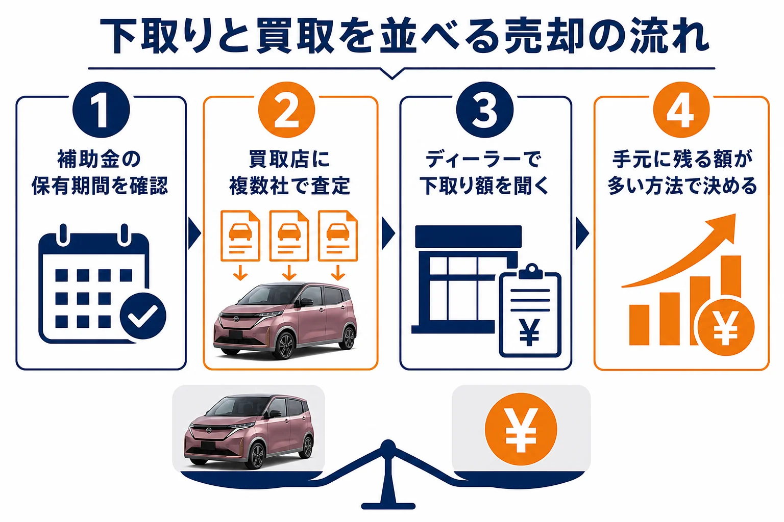 下取りと買取の金額を並べて比べる売却の流れの図解