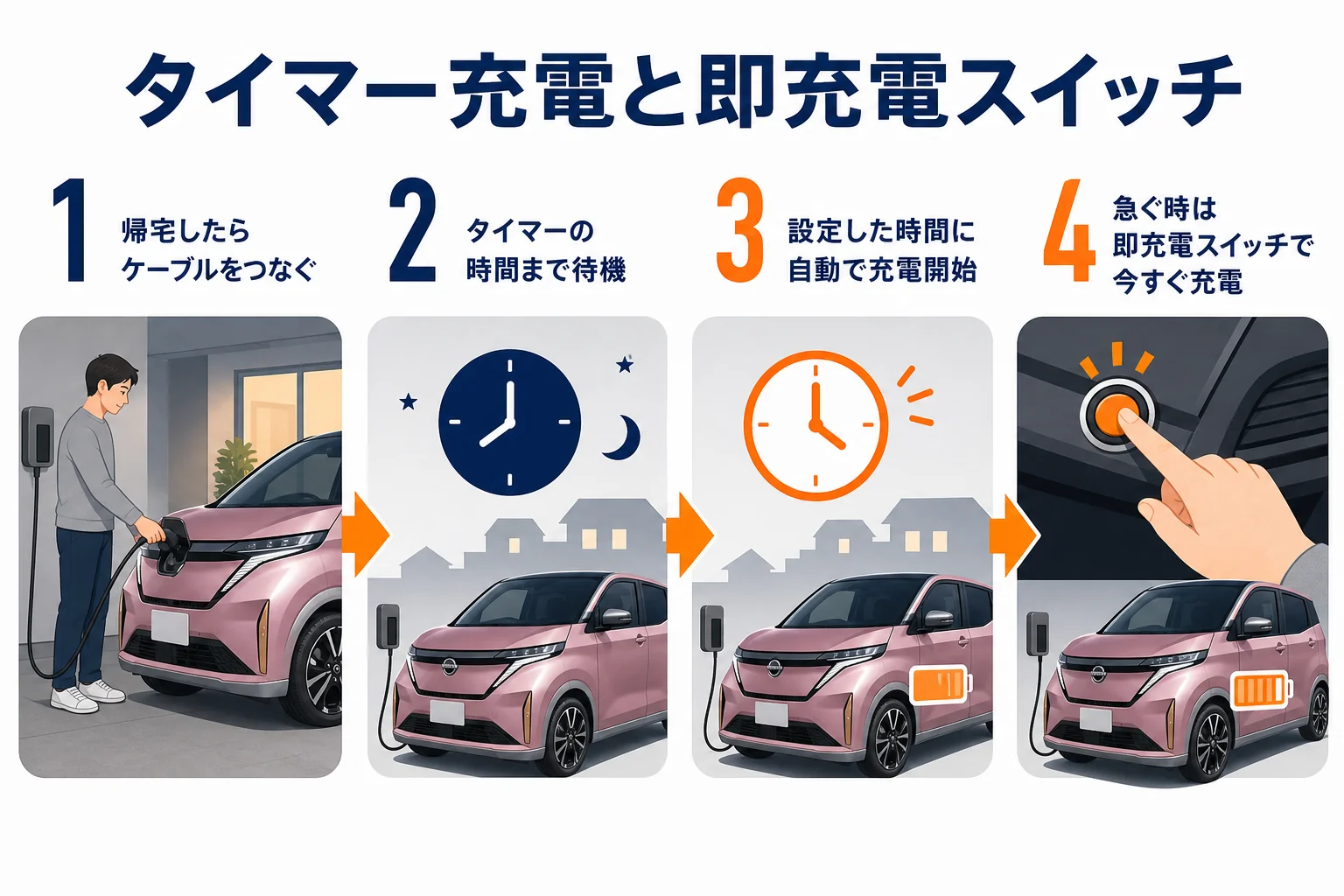 サクラのタイマー充電と即充電スイッチの関係を示した図解