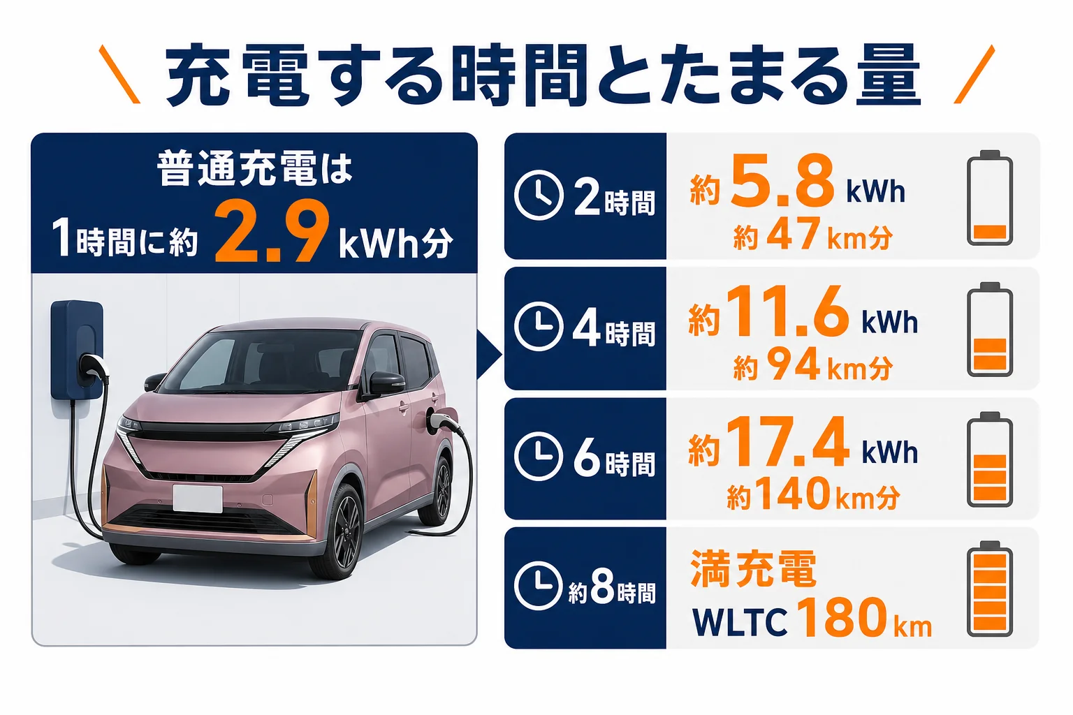 充電する時間ごとにたまる電気と走れる距離の図解