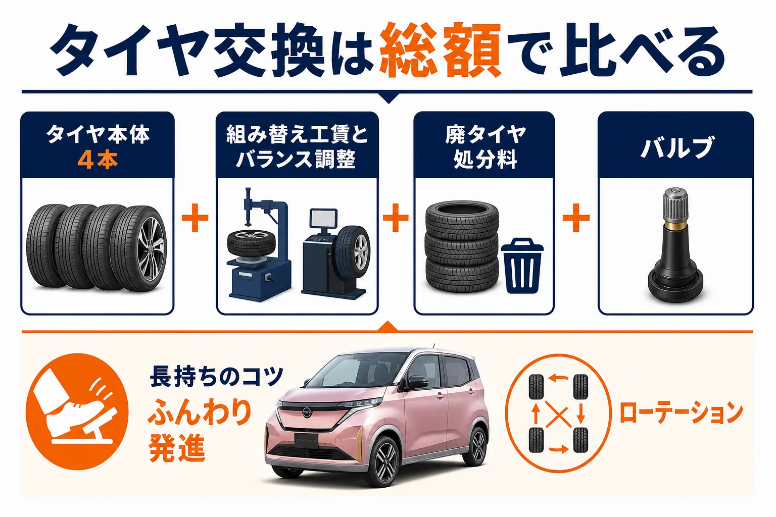 タイヤ交換費用の内訳と長持ちさせるコツの図解