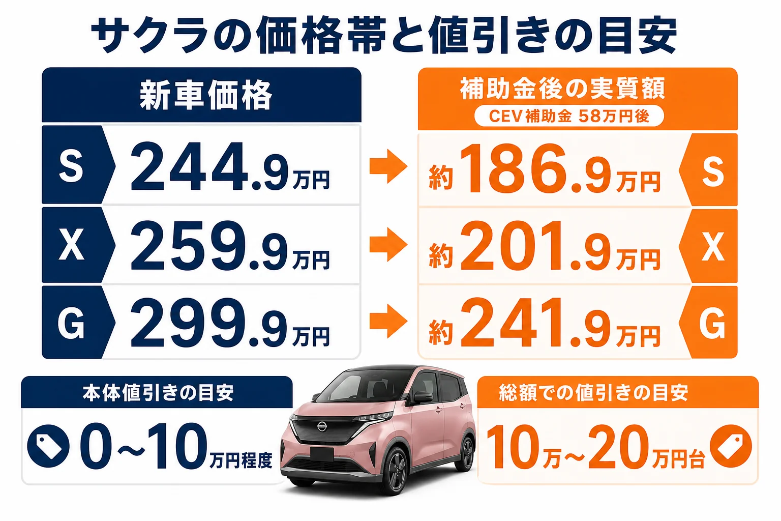 サクラの価格帯と値引きの目安をまとめた図