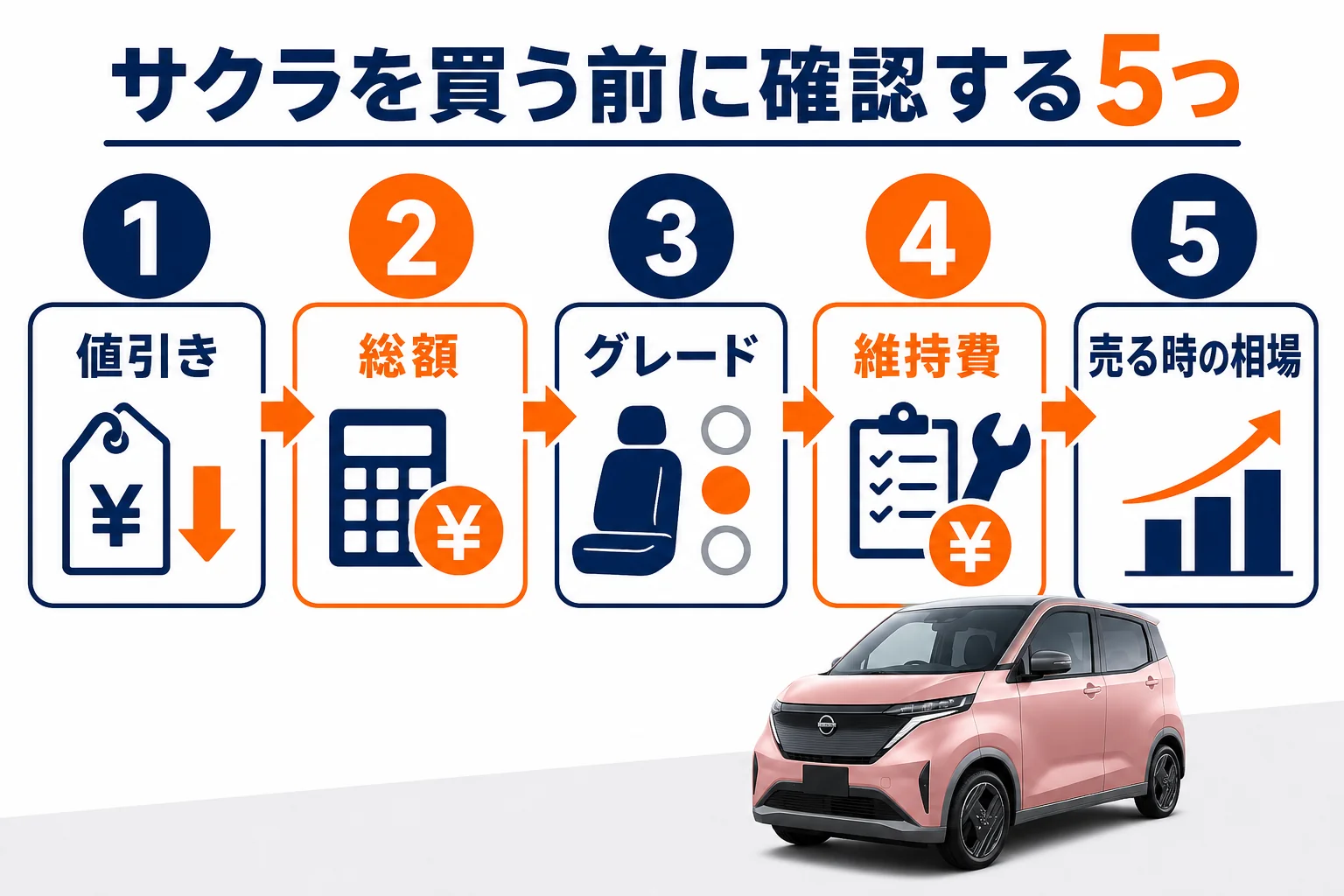 サクラを買う前に確認したい5つのポイントの図