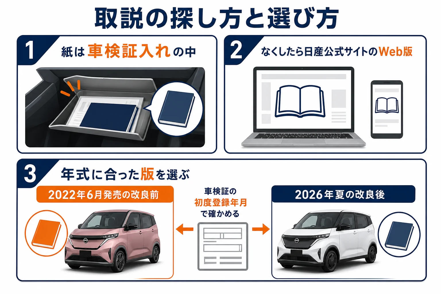 サクラの取扱説明書の探し方と選び方を示した図解