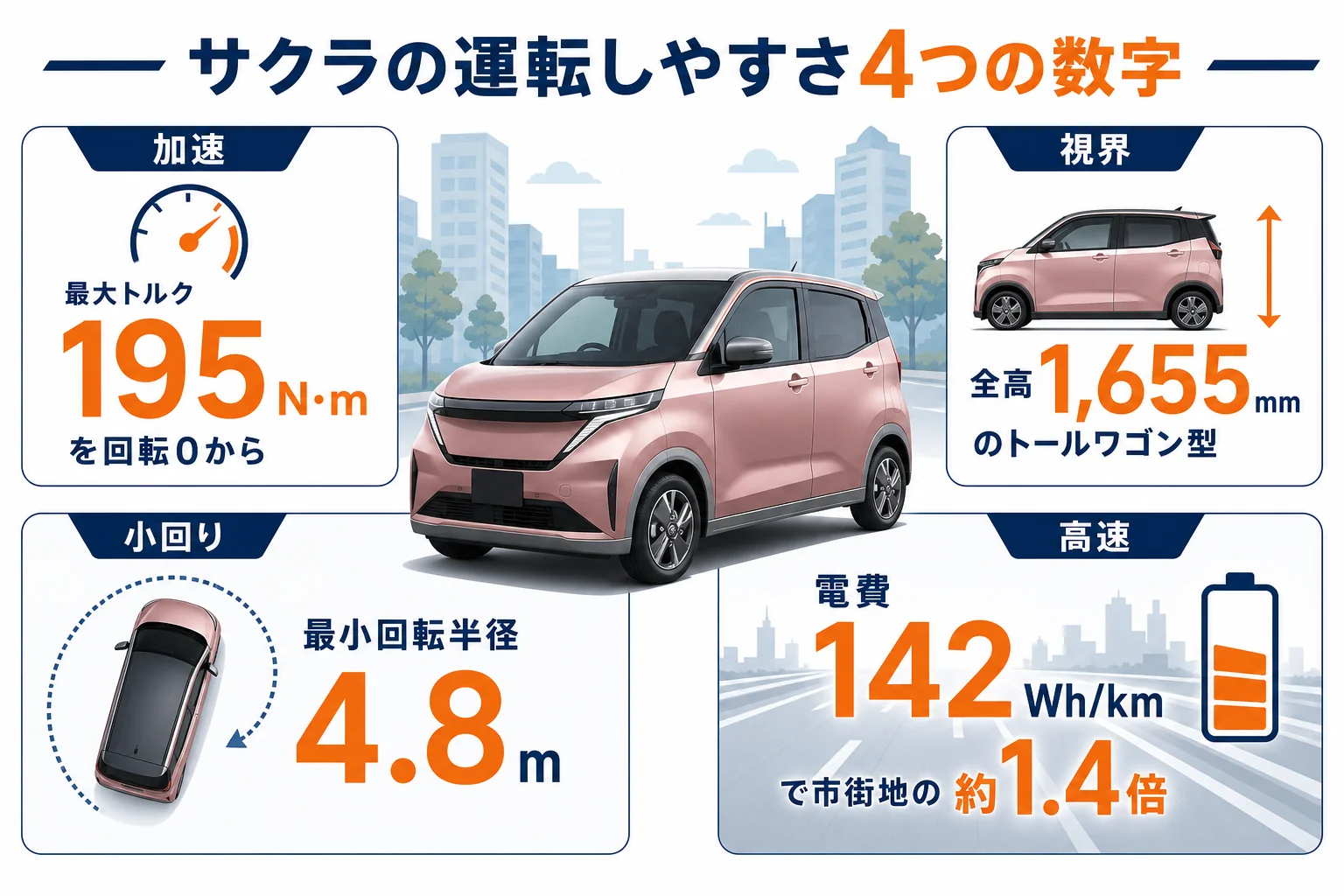 サクラの運転しやすさを加速・視界・小回り・高速の4つで見た図解