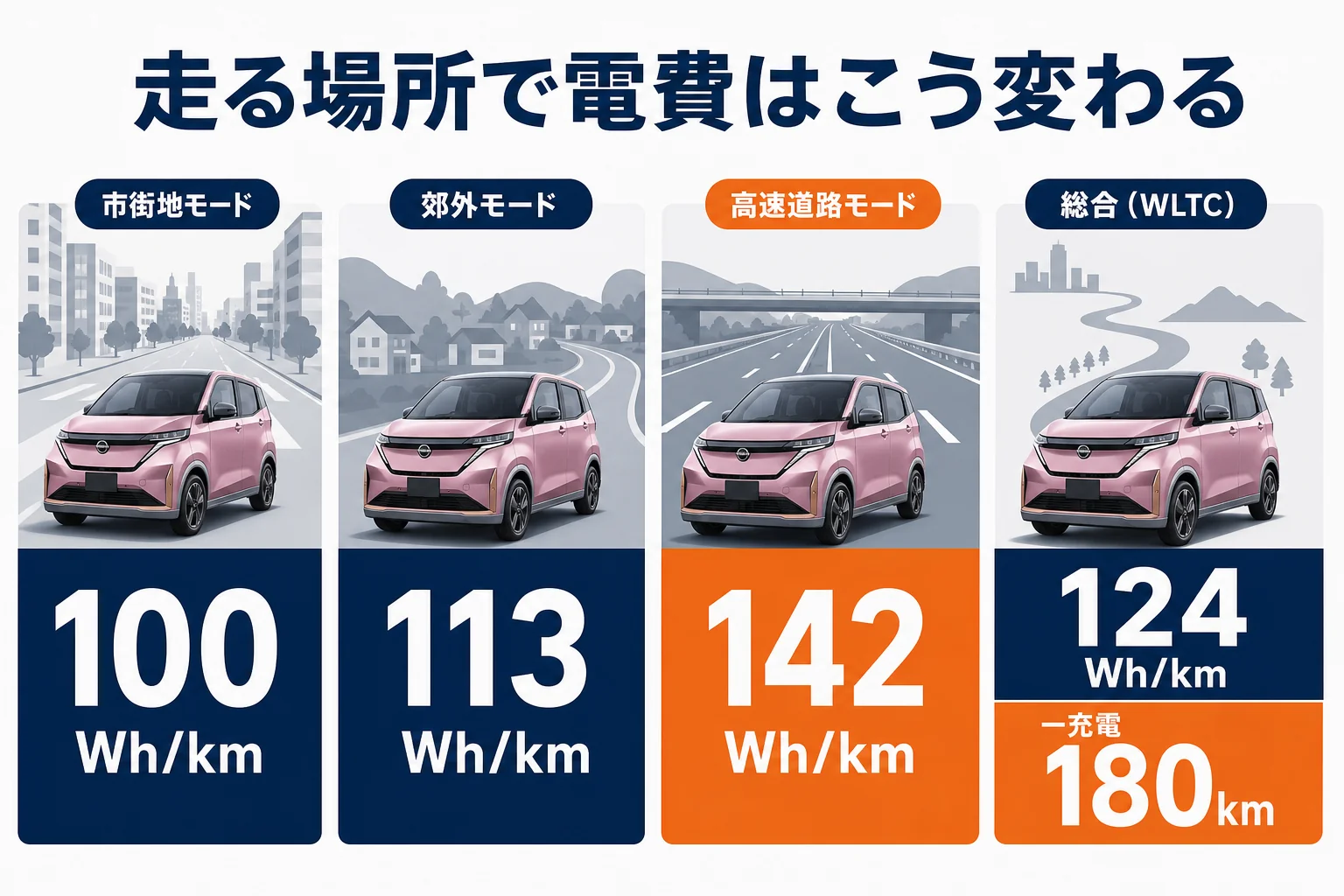 高速道路と市街地で電費がどう変わるかを比べた図解