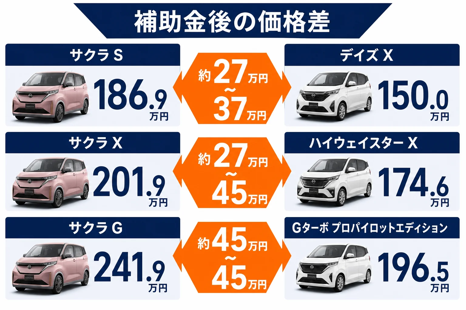 サクラとデイズの価格差と年間の維持費の差を並べた図解