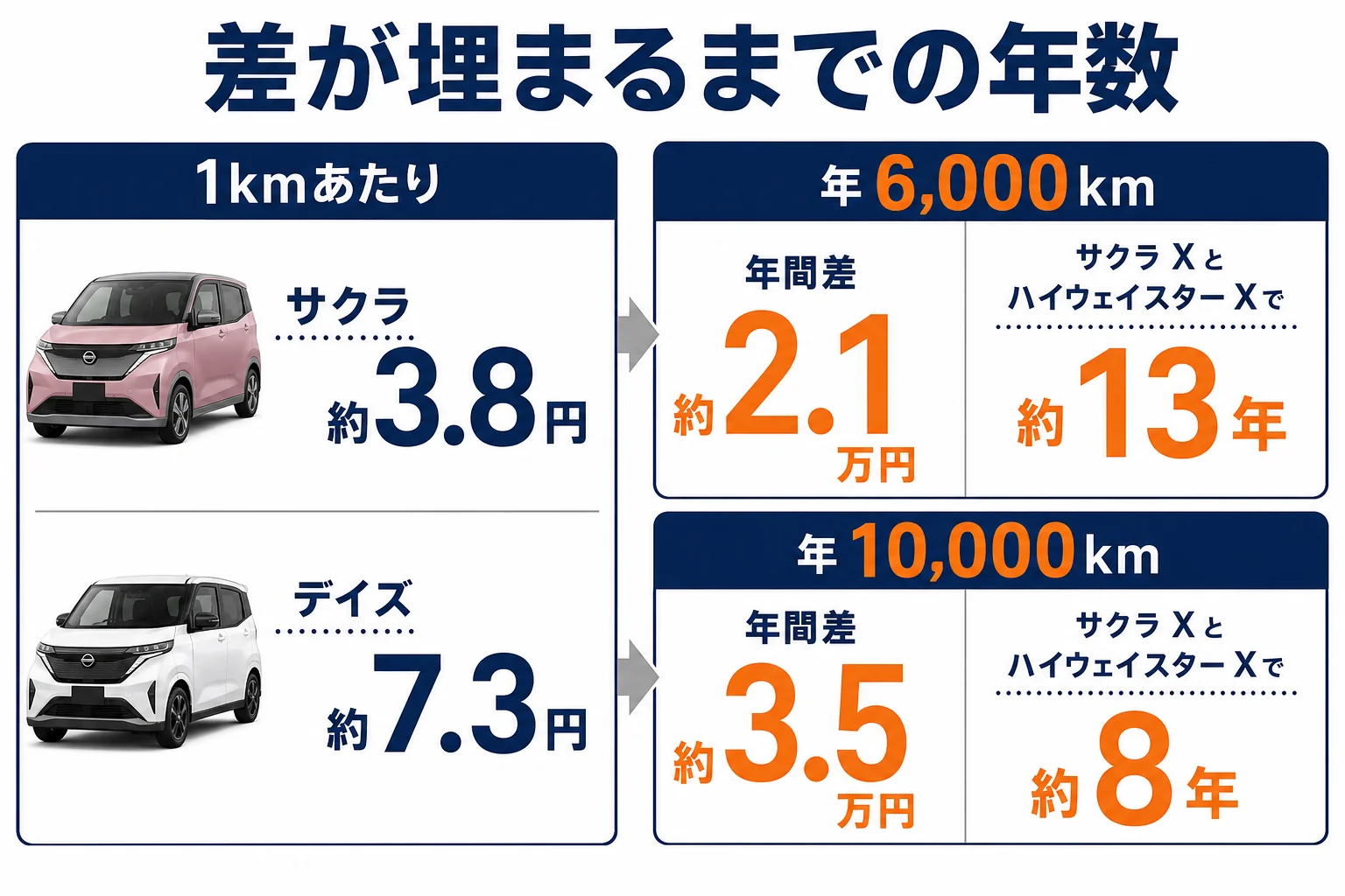 走行距離ごとに価格差が埋まるまでの年数を示した図解