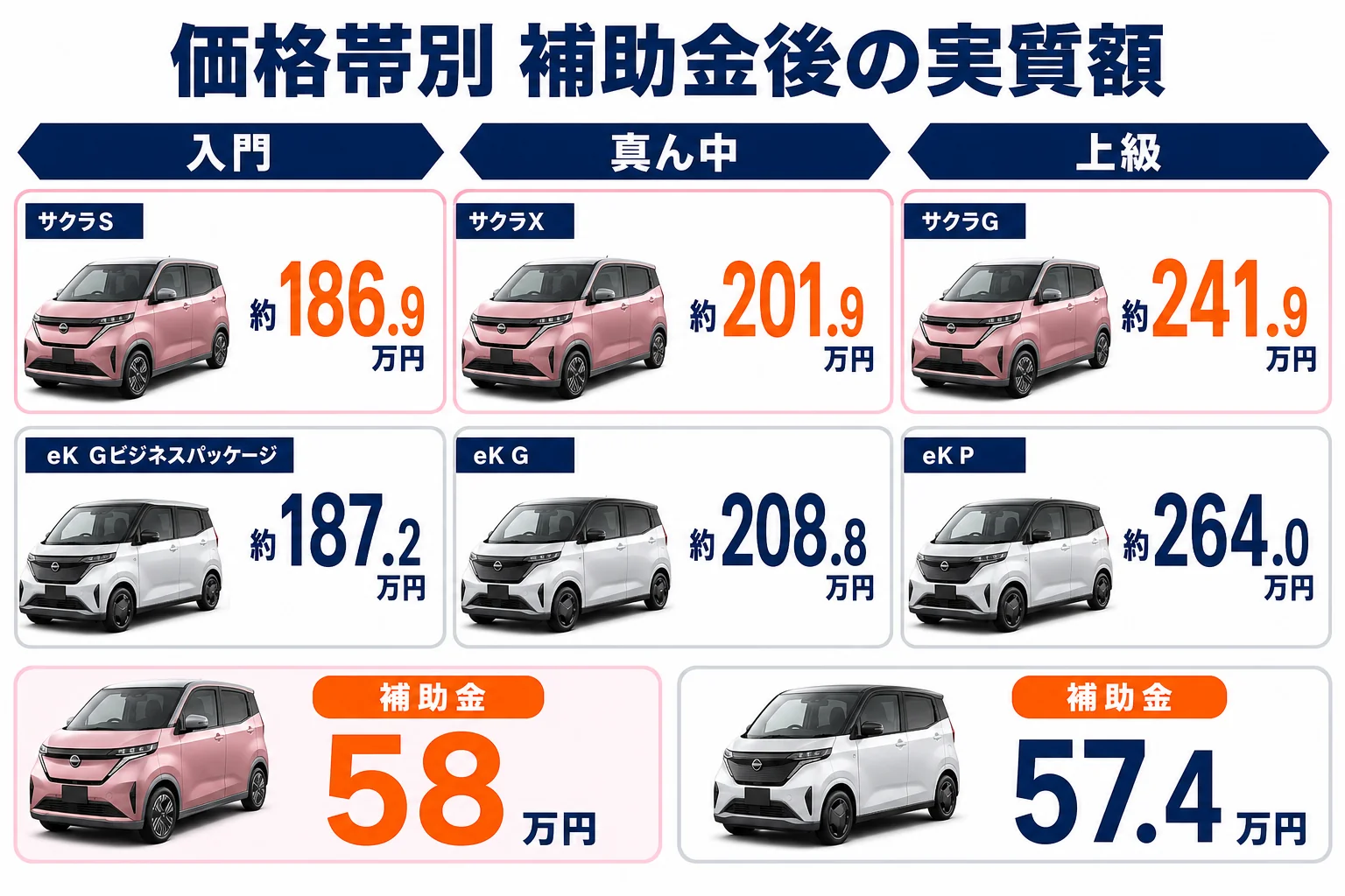サクラとeKクロスEVの価格帯別の補助金後の実質額を並べた図解