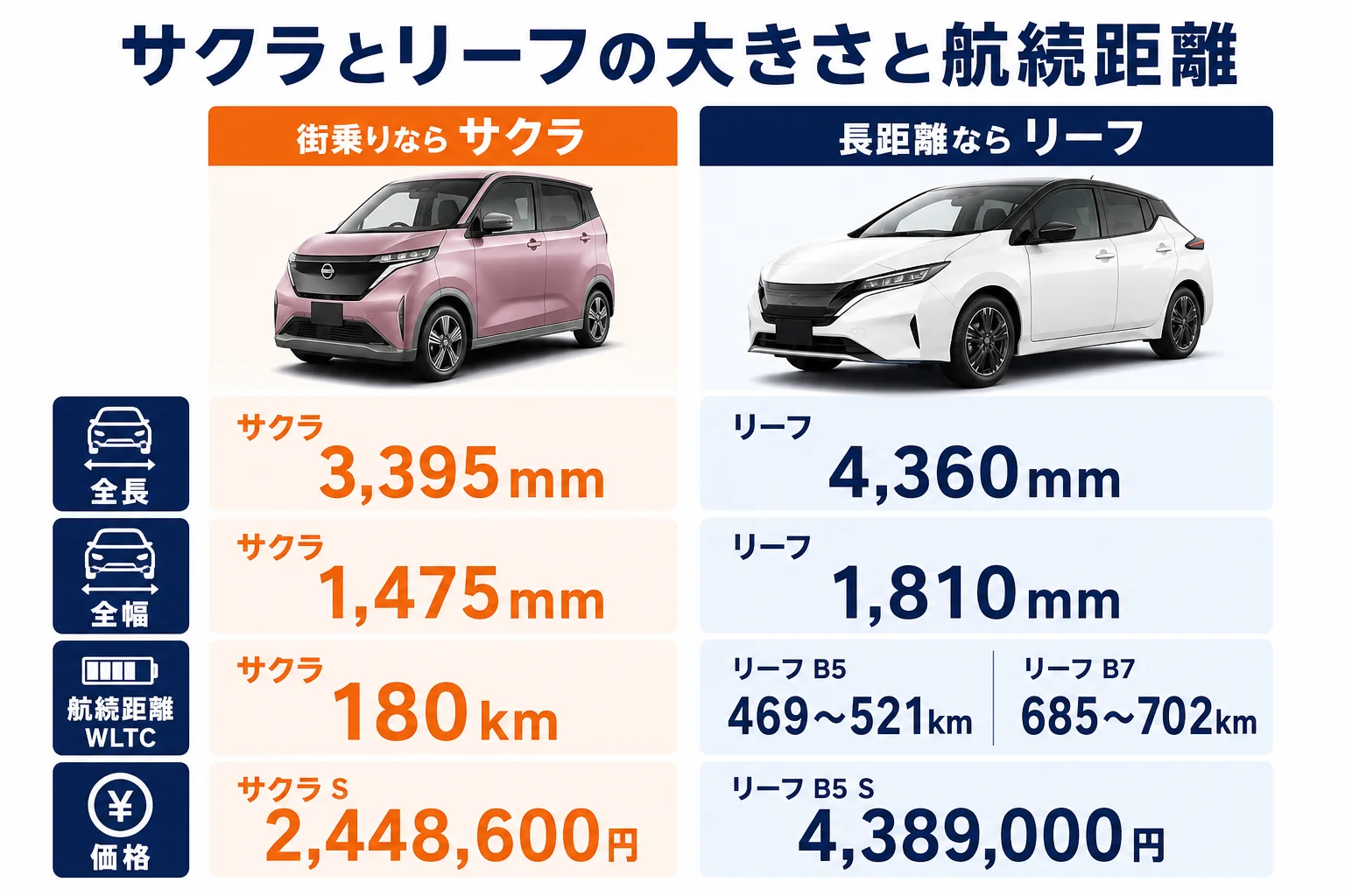 サクラとリーフの大きさと航続距離を並べた図解
