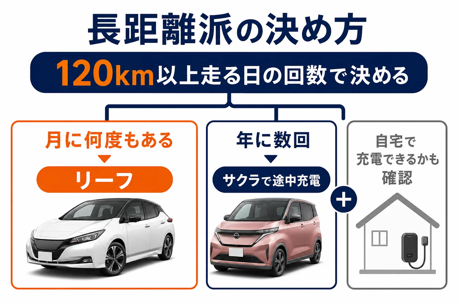 走行距離の頻度でサクラとリーフを選ぶ手順の図解