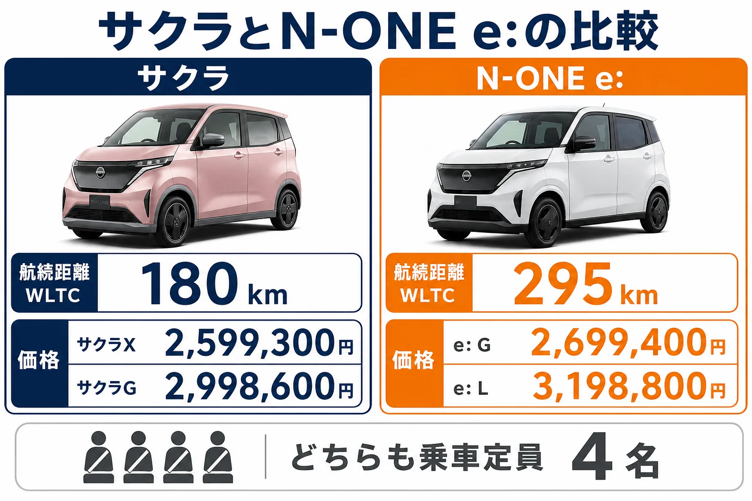 サクラとN-ONE e:の航続距離と価格を並べた図解