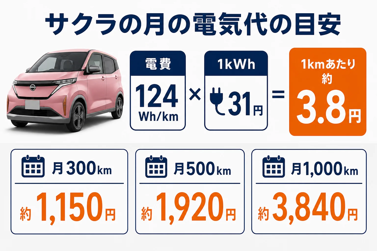 月の走行距離ごとのサクラの電気代の目安を示した図解