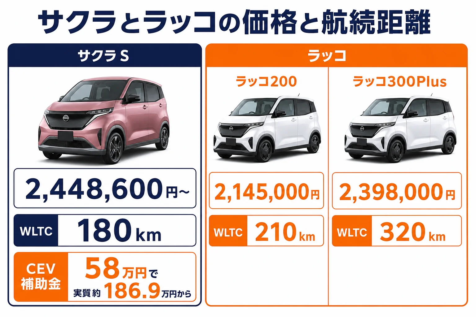 サクラとラッコの車両価格と航続距離を並べた図解