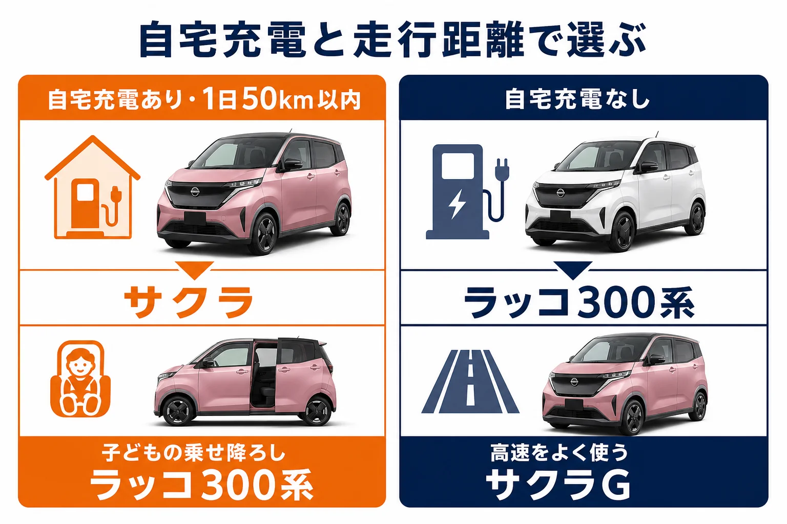 自宅充電の有無と1日の走行距離で選ぶサクラとラッコの図解