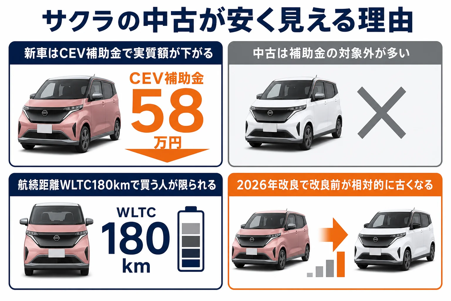 サクラの中古が安くなる理由を整理した図解