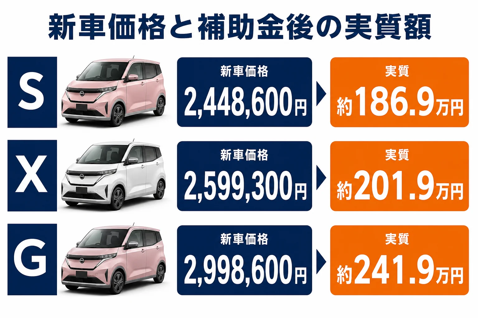 サクラのグレード別新車価格と補助金後の実質額を比べた図解