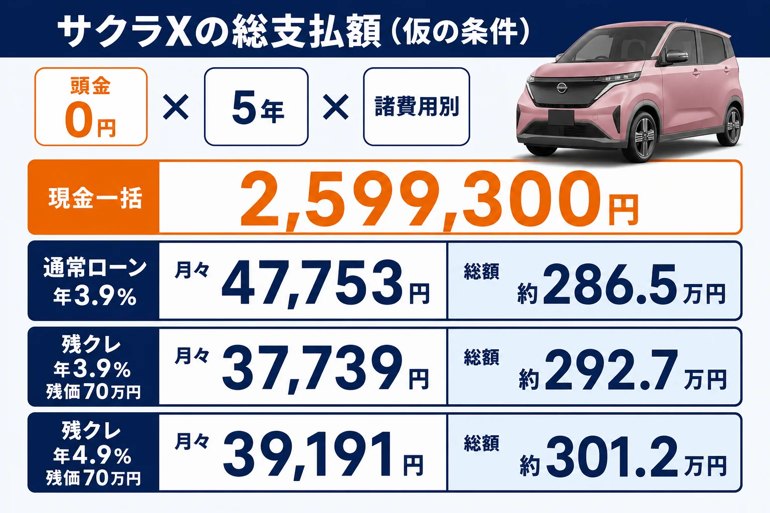 サクラXを現金・通常ローン・残クレで買った時の総支払額の比較図解