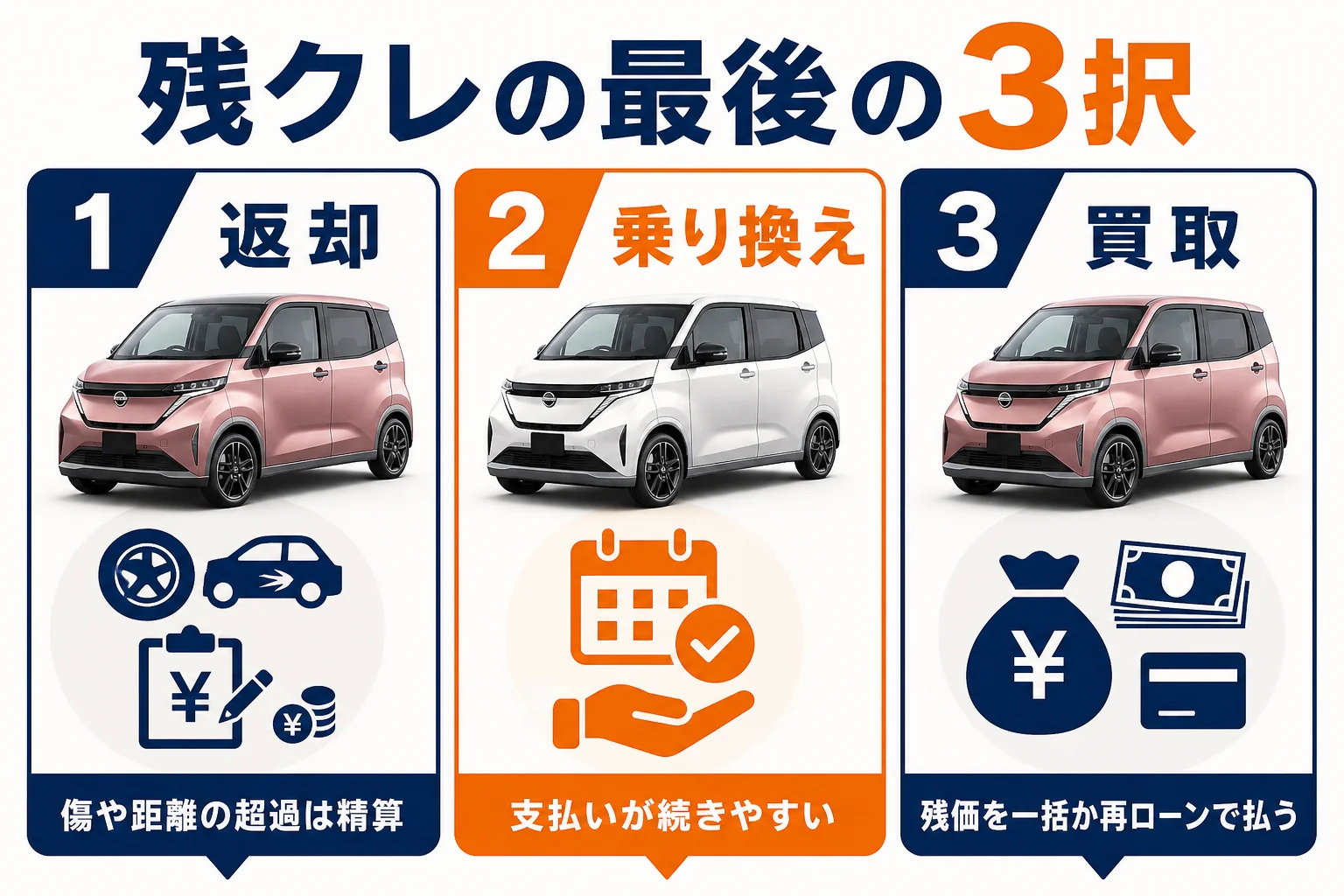 残クレ終了時に選べる3つの方法の図解