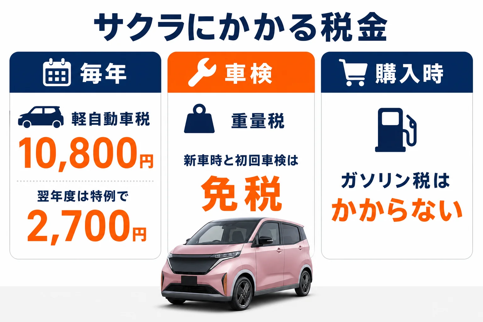 サクラにかかる税金を毎年・車検・購入時に分けて並べた図解
