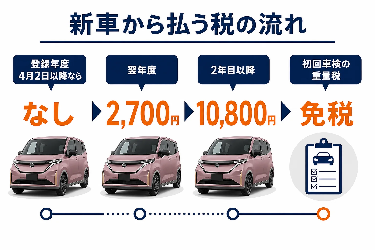 サクラを新車で買った場合の税金の流れを年ごとに並べた図解